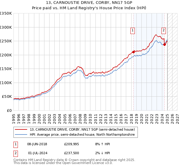 13, CARNOUSTIE DRIVE, CORBY, NN17 5GP: Price paid vs HM Land Registry's House Price Index