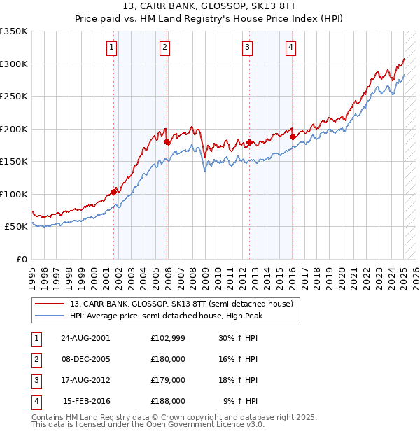 13, CARR BANK, GLOSSOP, SK13 8TT: Price paid vs HM Land Registry's House Price Index