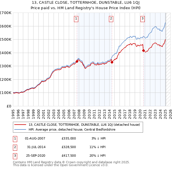 13, CASTLE CLOSE, TOTTERNHOE, DUNSTABLE, LU6 1QJ: Price paid vs HM Land Registry's House Price Index