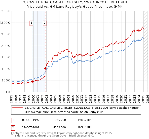 13, CASTLE ROAD, CASTLE GRESLEY, SWADLINCOTE, DE11 9LH: Price paid vs HM Land Registry's House Price Index