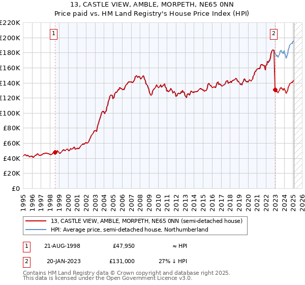 13, CASTLE VIEW, AMBLE, MORPETH, NE65 0NN: Price paid vs HM Land Registry's House Price Index