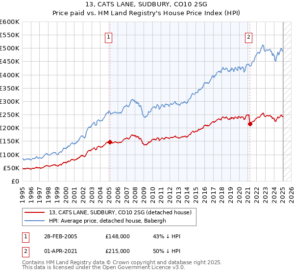 13, CATS LANE, SUDBURY, CO10 2SG: Price paid vs HM Land Registry's House Price Index