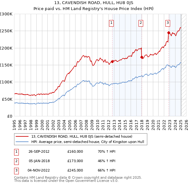 13, CAVENDISH ROAD, HULL, HU8 0JS: Price paid vs HM Land Registry's House Price Index