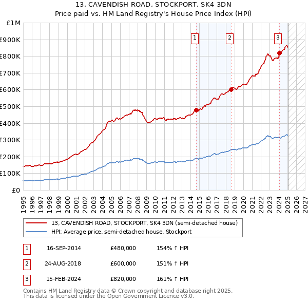 13, CAVENDISH ROAD, STOCKPORT, SK4 3DN: Price paid vs HM Land Registry's House Price Index