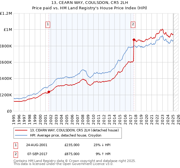 13, CEARN WAY, COULSDON, CR5 2LH: Price paid vs HM Land Registry's House Price Index