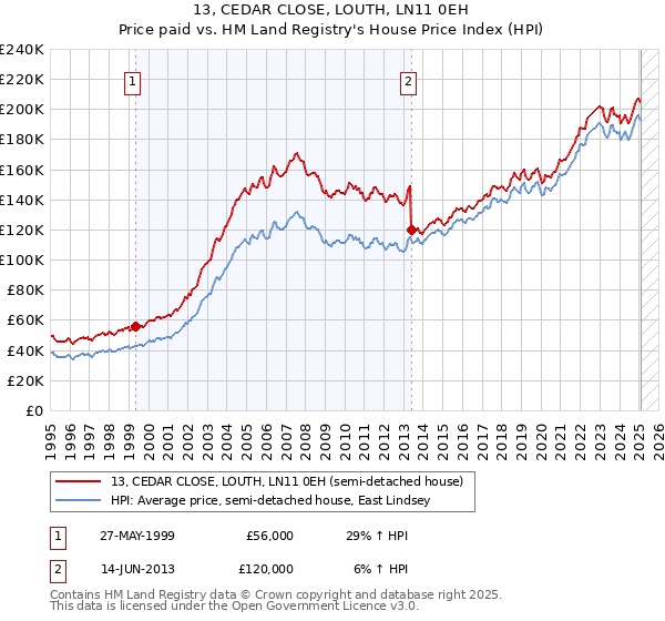 13, CEDAR CLOSE, LOUTH, LN11 0EH: Price paid vs HM Land Registry's House Price Index