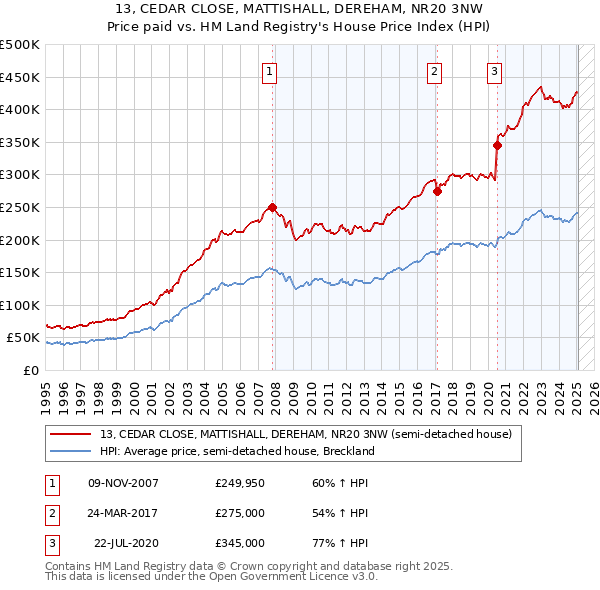 13, CEDAR CLOSE, MATTISHALL, DEREHAM, NR20 3NW: Price paid vs HM Land Registry's House Price Index