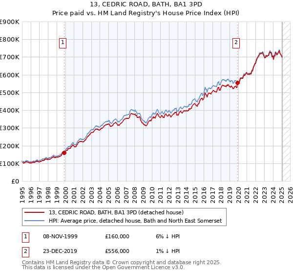 13, CEDRIC ROAD, BATH, BA1 3PD: Price paid vs HM Land Registry's House Price Index