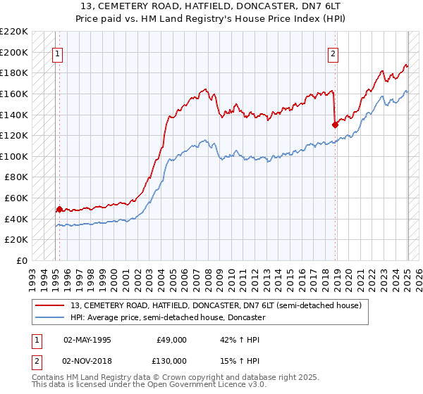 13, CEMETERY ROAD, HATFIELD, DONCASTER, DN7 6LT: Price paid vs HM Land Registry's House Price Index