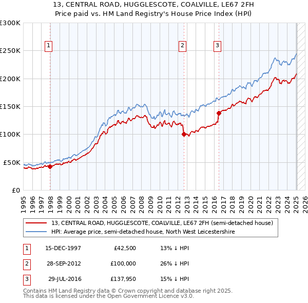 13, CENTRAL ROAD, HUGGLESCOTE, COALVILLE, LE67 2FH: Price paid vs HM Land Registry's House Price Index