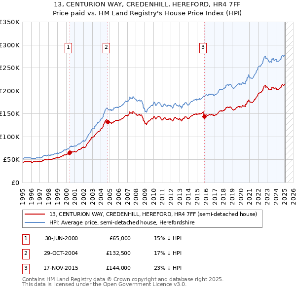 13, CENTURION WAY, CREDENHILL, HEREFORD, HR4 7FF: Price paid vs HM Land Registry's House Price Index