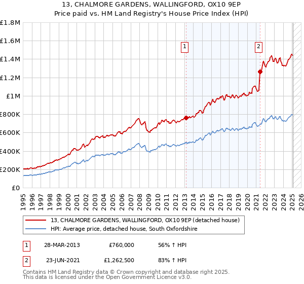 13, CHALMORE GARDENS, WALLINGFORD, OX10 9EP: Price paid vs HM Land Registry's House Price Index