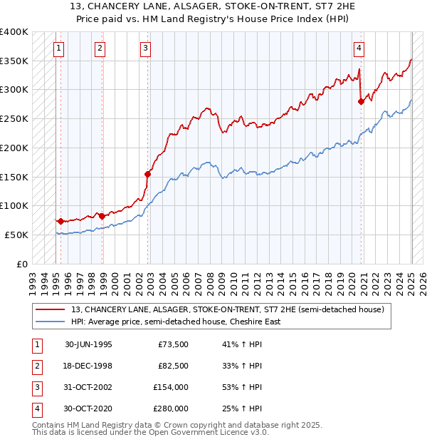 13, CHANCERY LANE, ALSAGER, STOKE-ON-TRENT, ST7 2HE: Price paid vs HM Land Registry's House Price Index