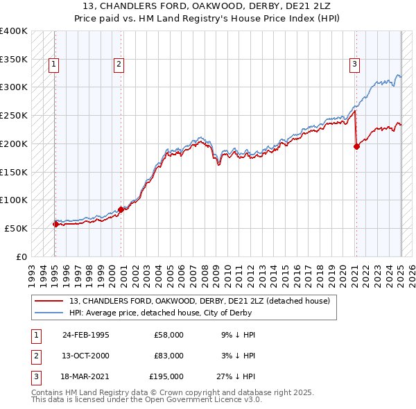 13, CHANDLERS FORD, OAKWOOD, DERBY, DE21 2LZ: Price paid vs HM Land Registry's House Price Index