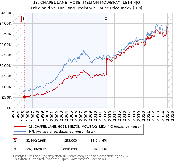 13, CHAPEL LANE, HOSE, MELTON MOWBRAY, LE14 4JG: Price paid vs HM Land Registry's House Price Index