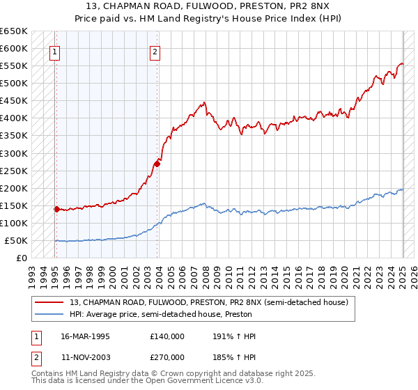13, CHAPMAN ROAD, FULWOOD, PRESTON, PR2 8NX: Price paid vs HM Land Registry's House Price Index