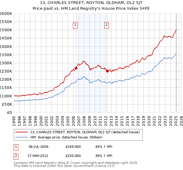 13, CHARLES STREET, ROYTON, OLDHAM, OL2 5JT: Price paid vs HM Land Registry's House Price Index