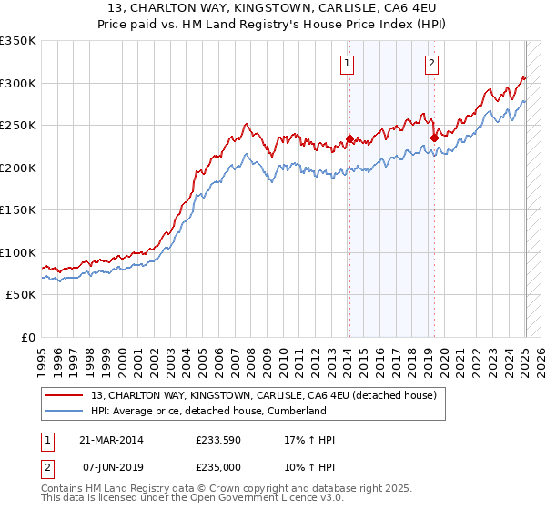 13, CHARLTON WAY, KINGSTOWN, CARLISLE, CA6 4EU: Price paid vs HM Land Registry's House Price Index