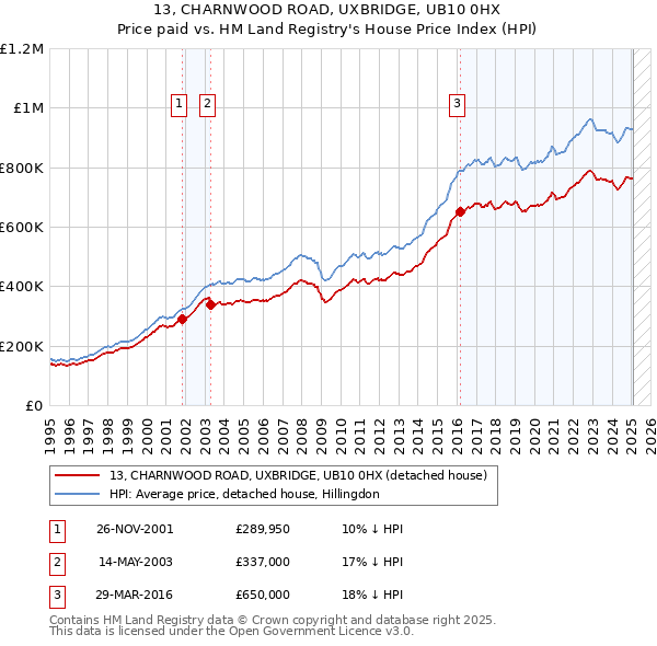 13, CHARNWOOD ROAD, UXBRIDGE, UB10 0HX: Price paid vs HM Land Registry's House Price Index