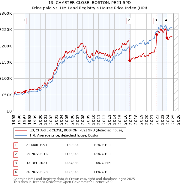 13, CHARTER CLOSE, BOSTON, PE21 9PD: Price paid vs HM Land Registry's House Price Index