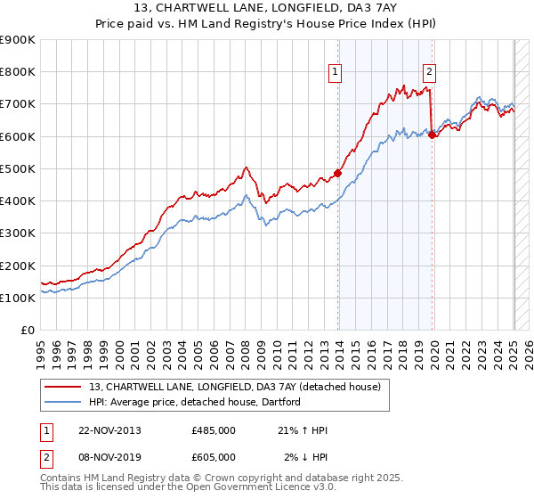 13, CHARTWELL LANE, LONGFIELD, DA3 7AY: Price paid vs HM Land Registry's House Price Index