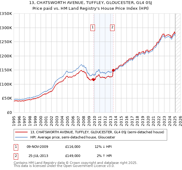 13, CHATSWORTH AVENUE, TUFFLEY, GLOUCESTER, GL4 0SJ: Price paid vs HM Land Registry's House Price Index
