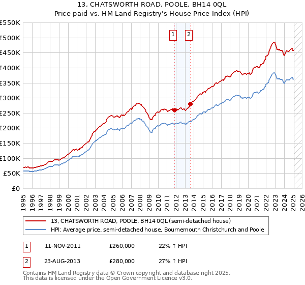 13, CHATSWORTH ROAD, POOLE, BH14 0QL: Price paid vs HM Land Registry's House Price Index