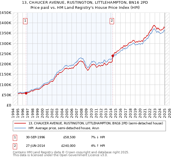 13, CHAUCER AVENUE, RUSTINGTON, LITTLEHAMPTON, BN16 2PD: Price paid vs HM Land Registry's House Price Index