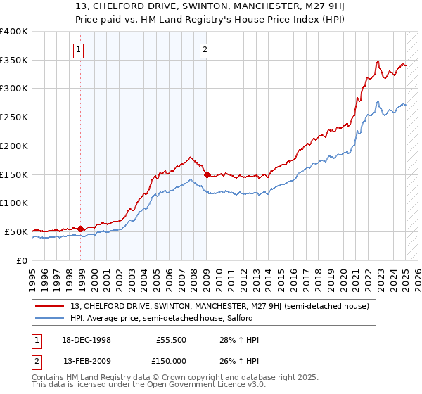 13, CHELFORD DRIVE, SWINTON, MANCHESTER, M27 9HJ: Price paid vs HM Land Registry's House Price Index