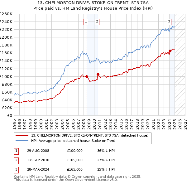 13, CHELMORTON DRIVE, STOKE-ON-TRENT, ST3 7SA: Price paid vs HM Land Registry's House Price Index