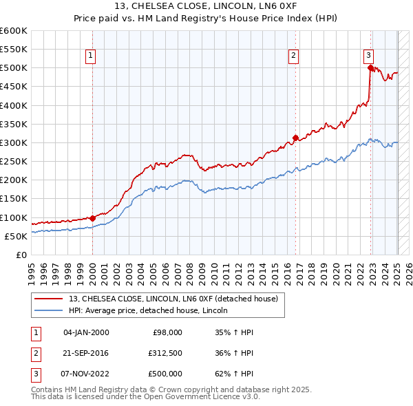 13, CHELSEA CLOSE, LINCOLN, LN6 0XF: Price paid vs HM Land Registry's House Price Index