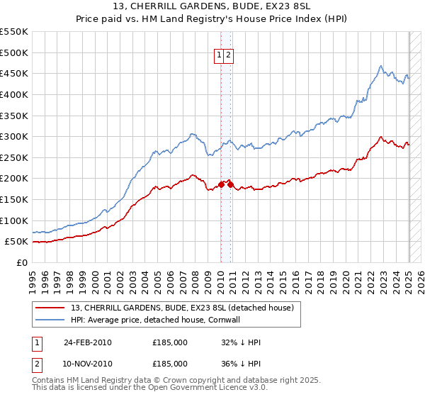 13, CHERRILL GARDENS, BUDE, EX23 8SL: Price paid vs HM Land Registry's House Price Index