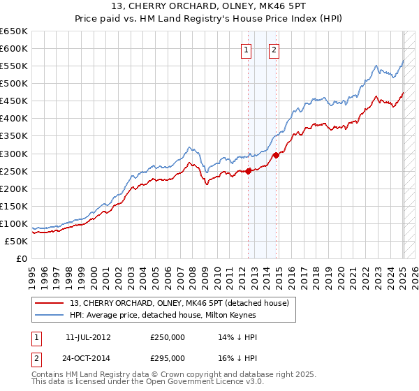 13, CHERRY ORCHARD, OLNEY, MK46 5PT: Price paid vs HM Land Registry's House Price Index