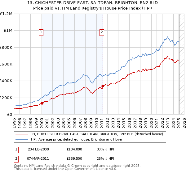13, CHICHESTER DRIVE EAST, SALTDEAN, BRIGHTON, BN2 8LD: Price paid vs HM Land Registry's House Price Index