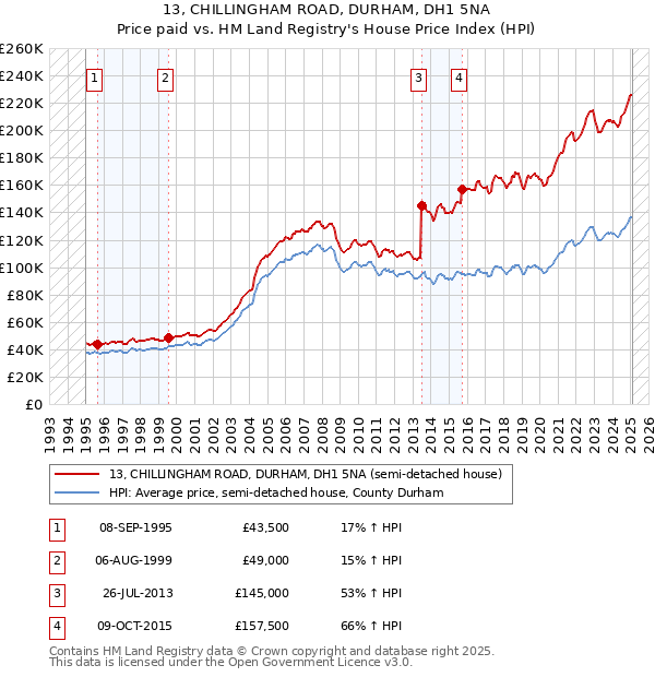 13, CHILLINGHAM ROAD, DURHAM, DH1 5NA: Price paid vs HM Land Registry's House Price Index