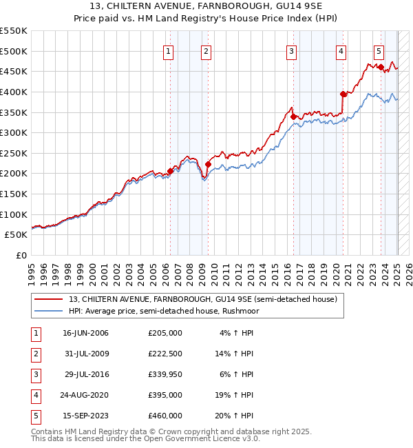 13, CHILTERN AVENUE, FARNBOROUGH, GU14 9SE: Price paid vs HM Land Registry's House Price Index