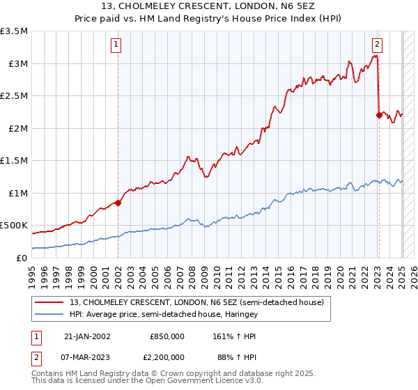 13, CHOLMELEY CRESCENT, LONDON, N6 5EZ: Price paid vs HM Land Registry's House Price Index