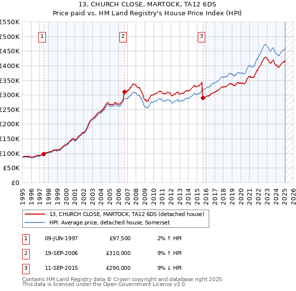 13, CHURCH CLOSE, MARTOCK, TA12 6DS: Price paid vs HM Land Registry's House Price Index