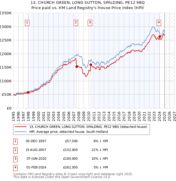 13, CHURCH GREEN, LONG SUTTON, SPALDING, PE12 9BQ: Price paid vs HM Land Registry's House Price Index