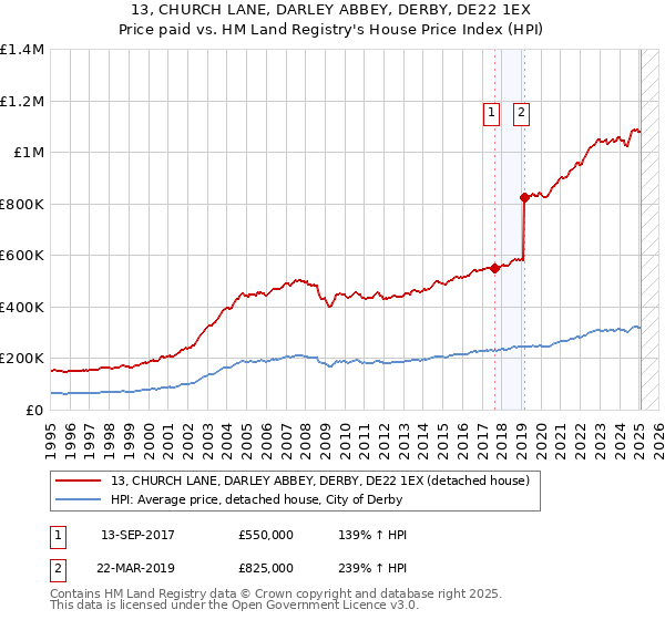 13, CHURCH LANE, DARLEY ABBEY, DERBY, DE22 1EX: Price paid vs HM Land Registry's House Price Index