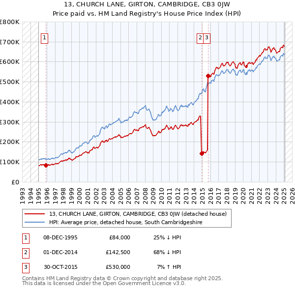 13, CHURCH LANE, GIRTON, CAMBRIDGE, CB3 0JW: Price paid vs HM Land Registry's House Price Index