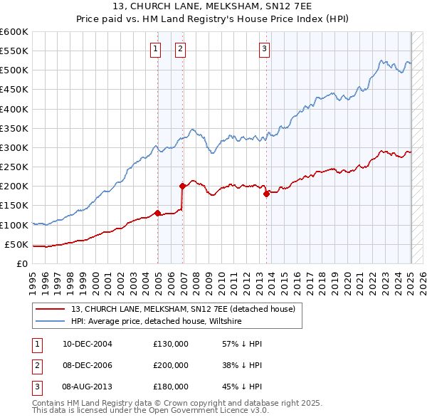 13, CHURCH LANE, MELKSHAM, SN12 7EE: Price paid vs HM Land Registry's House Price Index