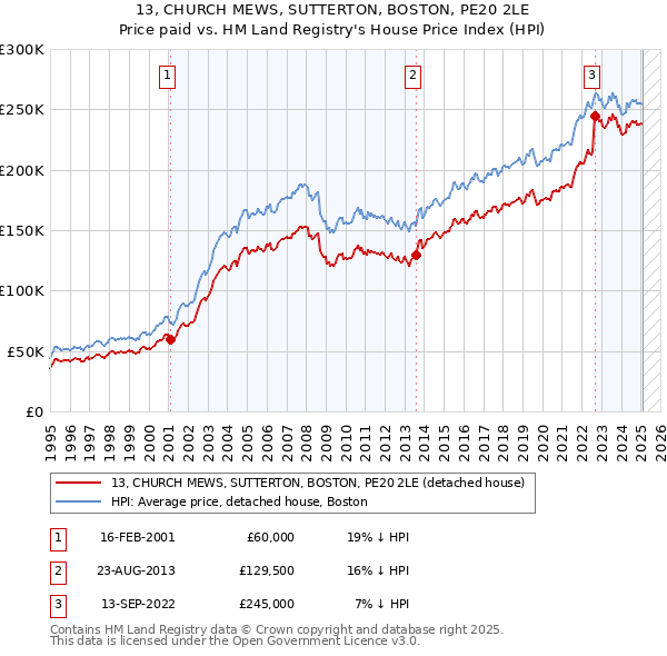 13, CHURCH MEWS, SUTTERTON, BOSTON, PE20 2LE: Price paid vs HM Land Registry's House Price Index