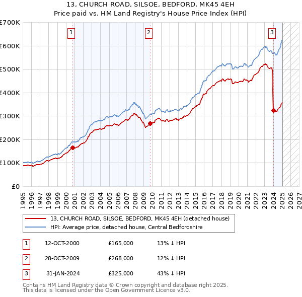 13, CHURCH ROAD, SILSOE, BEDFORD, MK45 4EH: Price paid vs HM Land Registry's House Price Index