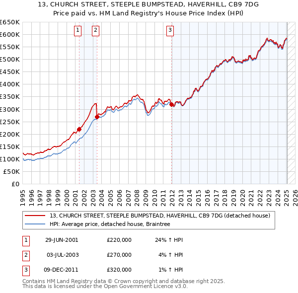 13, CHURCH STREET, STEEPLE BUMPSTEAD, HAVERHILL, CB9 7DG: Price paid vs HM Land Registry's House Price Index