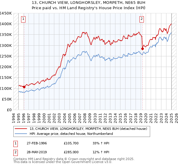 13, CHURCH VIEW, LONGHORSLEY, MORPETH, NE65 8UH: Price paid vs HM Land Registry's House Price Index