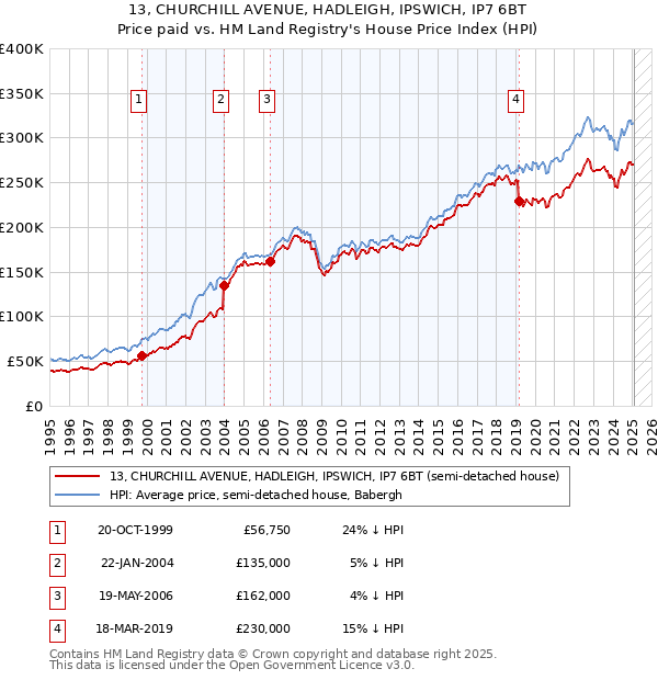 13, CHURCHILL AVENUE, HADLEIGH, IPSWICH, IP7 6BT: Price paid vs HM Land Registry's House Price Index