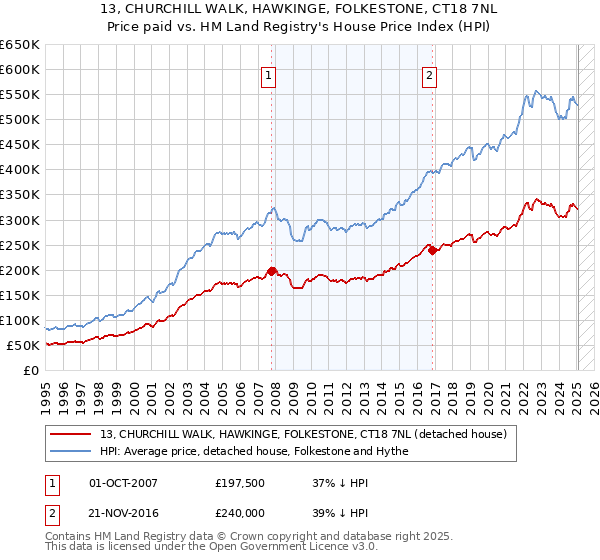 13, CHURCHILL WALK, HAWKINGE, FOLKESTONE, CT18 7NL: Price paid vs HM Land Registry's House Price Index
