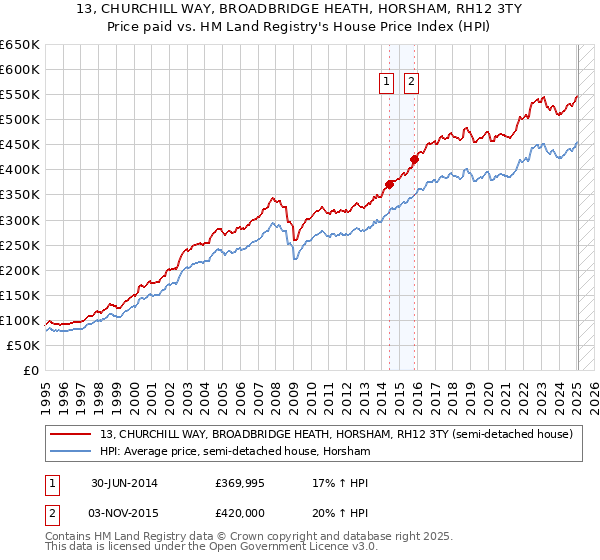13, CHURCHILL WAY, BROADBRIDGE HEATH, HORSHAM, RH12 3TY: Price paid vs HM Land Registry's House Price Index