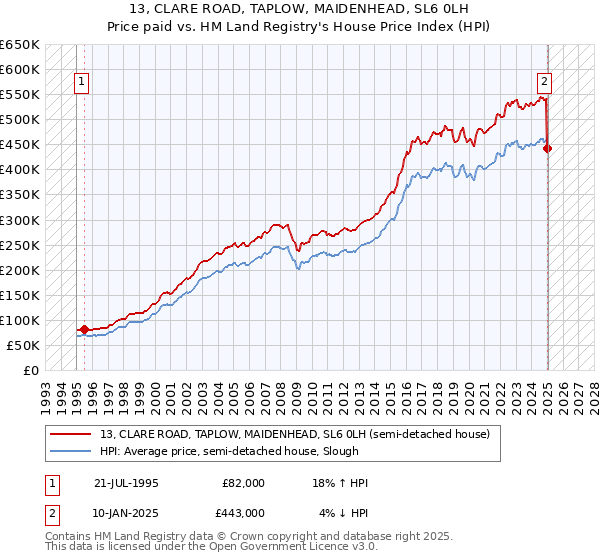 13, CLARE ROAD, TAPLOW, MAIDENHEAD, SL6 0LH: Price paid vs HM Land Registry's House Price Index